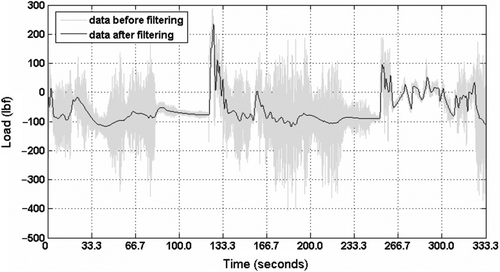 Figure 5. Strain data before and after filtering.