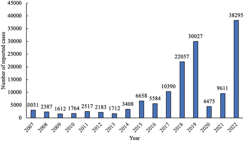Figure 1. Number of reported pertussis cases in China, 2007–2022.Citation9.
