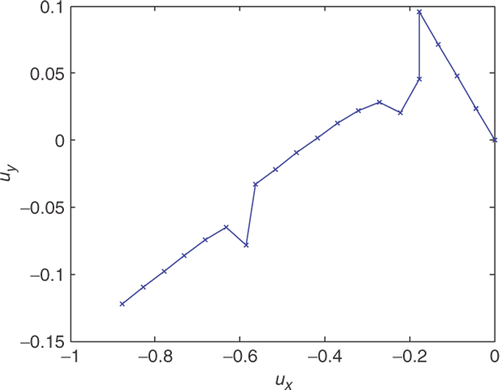 Figure 5. Final design of loading path chosen for μ = 0.5.