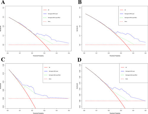 Figure 6 Decision curve analysis (DCA) for evaluating the nomogram and only PDL1 to predict disease free survival (DFS) and overall survival (OS) in stage III breast cancer. (A) DCA for evaluating the nomogram and only PDL1 to predict 3-year DFS, (B) DCA for evaluating the nomogram and only PDL1 to predict 5-year DFS, (C) DCA for evaluating the nomogram and only PDL1 to predict 3-year OS, (D) DCA for evaluating the nomogram and only PDL1 to predict 5-year OS.