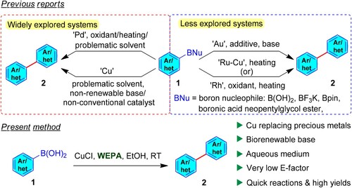 Scheme 1. Brief overview on self-coupling reactions of organoboron compounds.