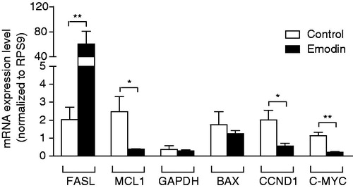 Figure 6. RT-PCR analysis of the gene expression of FASL, MCL1, GAPDH, BAX, CCND1 and C-MYC on MCF-7 cells after the 72-h treatment with emodin (0 or 30 µg/mL). The expression level of each gene was normalized to that of the RPS9 gene. Data are expressed as means ± SEM, n = 3. *p < 0.05 and **p < 0.01 represent significant differences when compared with the control.