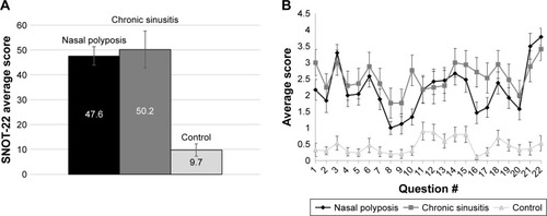 Figure 2 The differences in SNOT-22 questionnaire scores among the three groups: nasal polyposis (n=24), chronic sinusitis (n=17), and control (n=30). (A) Total average scores and (B) average scores per question. Data are presented with standard error of mean.Abbreviation: SNOT, Sino-Nasal Outcome Test.