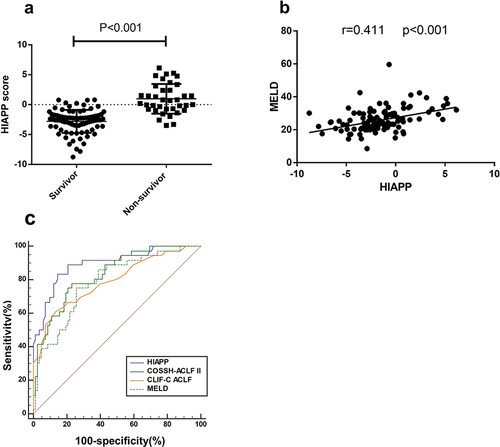 Figure 5 The correlations between HIAPP and other scores on admission in the deriving cohorts (a) HIAPP score distribution of non-survivor and survivor HBV-ACLF patients in the deriving cohorts (b) The correlations between HIAPP and MELD (c) ROC analysis shows the performance of the HIAPP, COSSH-ACLF II, CLIF-C ACLF, and MELD scores.