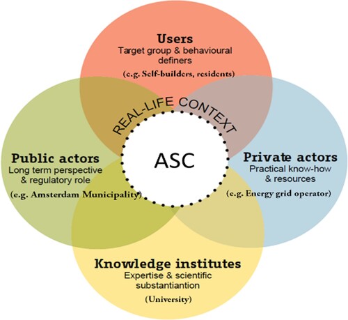 Figure 4. Overview of the stakeholders involved in the Amsterdam Smart City (ASC) (Source: adopted from AMS, Citation2017).