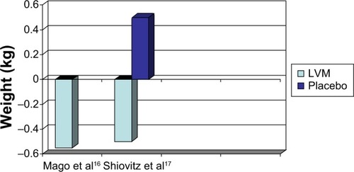 Figure 4 Weight changes on LVM versus placebo in long-term studies.