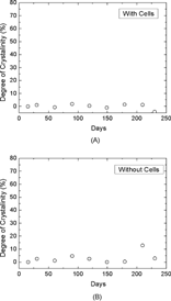 Figure 6 The DSC thermograms of PLA indicated that the samples were initially essentially amorphous (97%) and the level of cristallinity remained marginal after 220 days of incubation in the presence of cells (A) and in their absence (B).