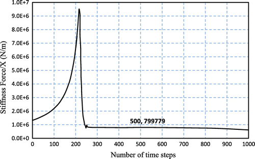 Figure 12. The stiffness of the second DOF.