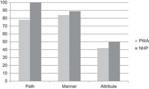 Figure 6. Wheel changing procedure Put event: Percentage of participants’ gestures containing features of path, attribute, and manner.