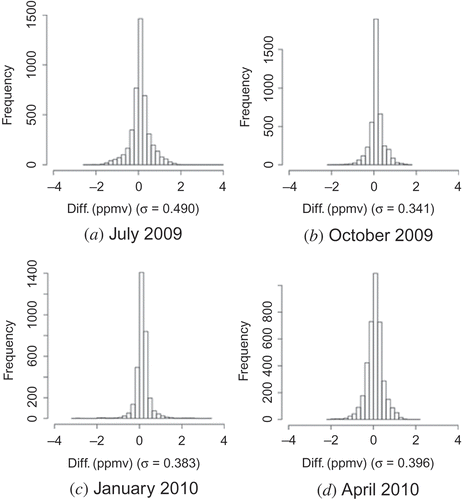 Figure 11. Histograms of the data plotted in Figure 10. Each graph corresponds to the analogous panel in Figure 5.
