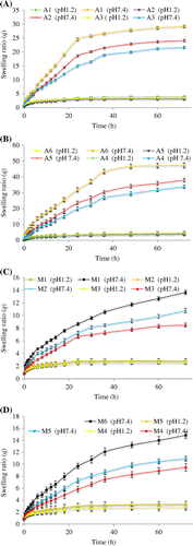 Figure 1. Comparative swelling ratios of LSH-co-AA formulations (A) varying MBA content (B) varying AA content, &LSH-co-MAA formulations (C) varying MBA content (D) varying MAA content at pH 1.2 and 7.4.