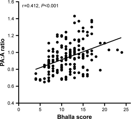 Figure 1 The association between the severity of bronchiectasis and PA:A ratio in COPD-bronchiectasis co-existence patients.