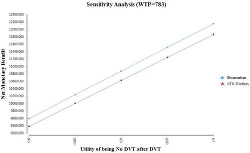 Figure 4 Net benefit graph for one-way sensitivity analysis of utility of No DVT.