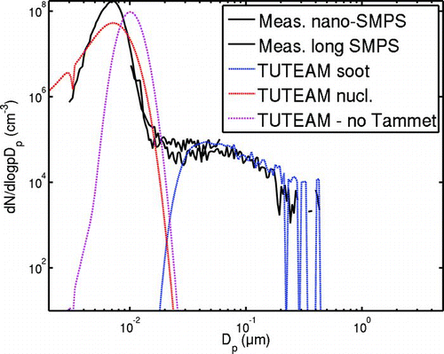 FIG. 8 The nucleation mode development with and without the Tammet quantum rebound factor for oil 2. Assuming that no quantum rebound takes place has the effect of increasing the nucleation mode GMD and decreasing the mode geometric standard deviation. For the sake of clarity, the errorbars of the SMPS-measurement are not drawn.