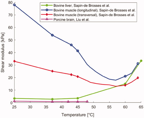 Figure 8. Shear modulus of brain, liver, and muscle tissues as a function of temperature.