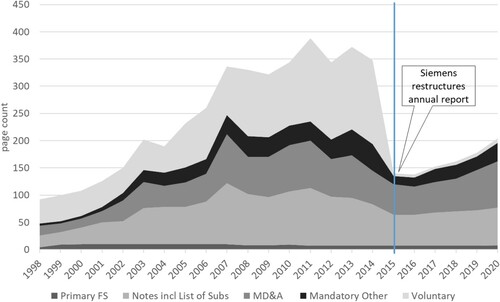 Figure 1. Development of Siemens’ annual report length over time (1998–2020).Note: Figure 1 visualizes the information in Table 3, which reports the page counts of the different main sections within Siemens’ annual reports for the years 1998 through 2020. We distinguish between five elements: (1) the primary financial statements (income statement, statement of comprehensive income, balance sheet, statement of changes in shareholders’ equity, and statement of cash flows); (2) the notes to the financial statements including, when contained in the annual report, the mandatory list of subsidiaries; (3) the combined management report (excluding the voluntary sustainability and strategy sections); (4) mandatory other information; and (5) voluntary information. The vertical line demarcates the beginning of 2015, the year of Siemens’ first annual report after the annual report restructuring. Section 4.1 describes the underlying reporting requirements in more detail, and also explains Siemens’ distinction between the voluntary ‘Book 1’ of the annual report, and the largely mandatory ‘Book 2.’