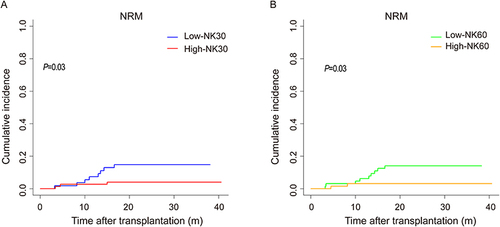 Figure 4 NRM according to NK cell reconstitution after HSCT. (A) Cumulative incidence of NRM in patients with high versus low NK30. (B) Cumulative incidence of NRM in patients with high versus low NK60.