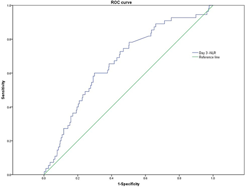 Figure 1 Receiver operating characteristic (ROC) curve analysis of preoperative neutrophil-to-lymphocyte ratio for the 90-day mortality in severely burned patients.
