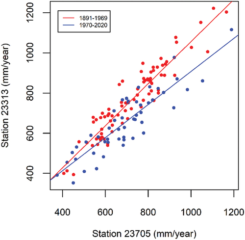 Figure 5. Annual rainfall totals for two rainfall stations near the study catchment. The linear regression lines were used to correct rainfall data for station 23313 (produced by SILOCorrectSite()). The trend line for the second period (blue) is scaled up to match the relationship between stations for the period with homogeneous data (red line) to correct for the non-homogeneity identified in Figure 3.