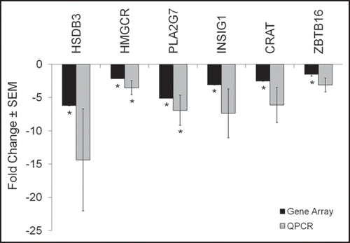 Figure 2 QPCR verifies the magnitude and direction of gene array changes. In order to verify the direction and magnitude of the changes in gene expression induced by isotretinoin in the gene array expression analysis, QPCR was performed using primers to select genes whose expression was significantly changed by 13-cis RA in the array analysis. Data represent the mean ± SEM of the fold-change in gene expression as determined by QPCR in four subjects compared to array analysis performed in eight subjects: 3β-hydroxysteroid dehydrogenase (3βHSD1), HMG CoA reductase (HMGCR), phospholipase A2 group 7(PLAG7), insulin induced gene 1 (INSIG), carnitine acyltransferase (CRAT) and zinc finger binding protein 145 (ZBTB16). Significant changes in gene expression with the microarray were identified using Significance Analysis of Microarrays (SAM) computer software and QPCR results were analyzed by the REST-XL software program; *p < 0.05 was considered significant for both analyses.