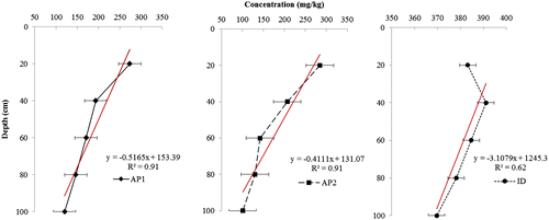 Figure 3. Variation in Pb concentrations with soil depth and regression models in different wetlands. Error bars = Standard Error. The red line is the regression line and in the regression equation, y: metal concentration and x: soil depth. AP: alluvial plain wetland; ID: inland depression wetland.