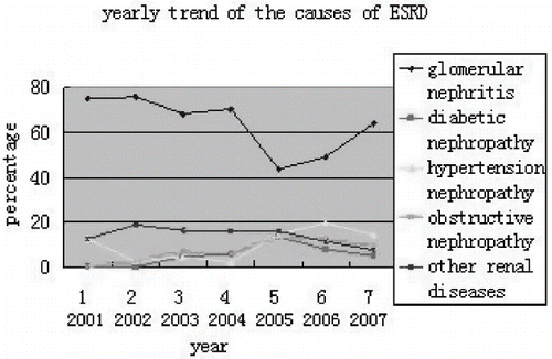 Figure 2. Yearly trend of the causes of ESRD.