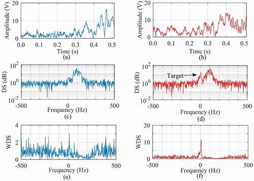 Figure 1. Demonstration of the difference between sea clutter and returns with target in different domains. (a) Sea clutter in time domain. (b) Returns with target in time domain. (c) Sea clutter in Doppler domain. (d) Returns with target in Doppler domain. (e) Sea clutter in WDS. (f) Returns with target in WDS.