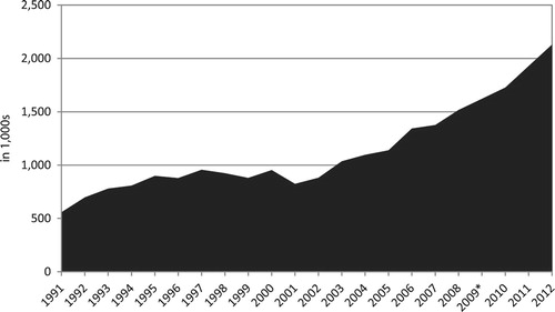 Figure 1. Private landlords in the UK, 1991–2012. Source: British Household Panel and Understanding Society Survey (author’s calculations). *Weighted with ONS mid-year populations to derive absolute numbers. **2009 interpolated due to data gap in Understanding Society Survey