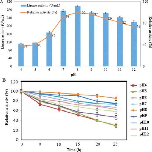 Figure 10. Effect of pH on the activity (A) and stability (B) of the purified recombinant lipase KV1. Note: Relative activities are the average values of triplicate measurements.