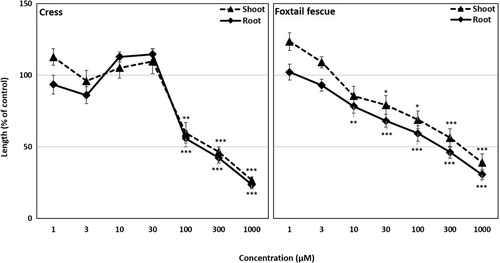 Figure 6. Effect of syringone on the seedling growth of cress and foxtail fescue. Mean ± SE from two independent experiments with 10 seedlings for each treatment are shown. Significant differences between treatments and control are denoted by asterisks: *p < 0.05, **p < 0.01, ***p < 0.001 (one-way ANOVA, post hoc by LSD test).