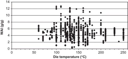Figure 3 WAI values for all products at various temperatures.