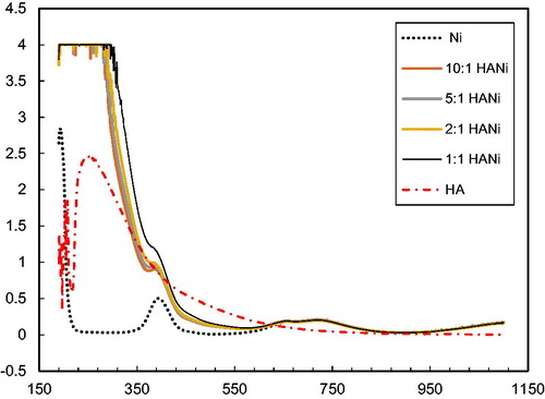 Figure 5. Spectrophotometric curves of Ni2+ ions and their solutions with humic acids.