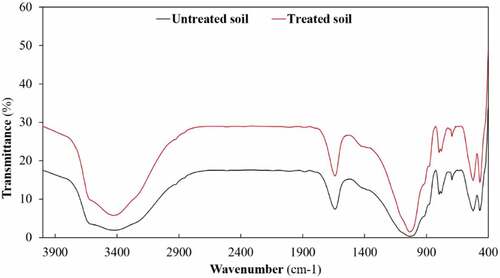 Figure 9. FTIR spectrum of untreated and treated soil.