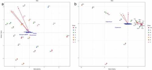 Figure 4. RDA analysis between bacterial and fungal community structure, and the total yield of pepper. (a) the correlations between bacterial communities and the total yield of pepper and (b) the correlations between fungal communities and the total yield of pepper. I, II and III labeled for the total yield of pepper three years. The direction of an arrow indicates the steepest increase in the variable and the length indicates the strength relative to the other variables