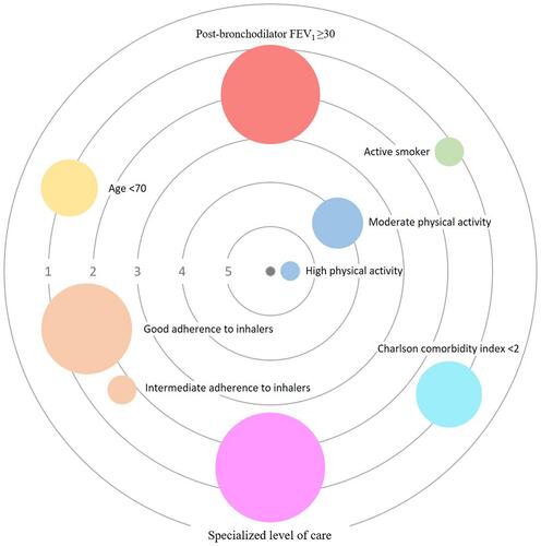 Figure 4 Strength of the association between independent factors and COPD control. Categorical factors are shown as circles, whereas continuous ones as squares. Each factor has a specific color. The size of each circle/square is proportional to the prevalence of the factor. The central black circle (center) represents COPD control. Concentric grey circles express the strength of the association, by using odds ratio (values 1 to 5). The proximity to the center is proportional to the odds ratio; thus, a factor with higher odds ratio (high association with COPD control) is closer to the center. Reference factors are: age (≥70 years); smoking habits (ex-smoker); physical activity (low); adherence to inhalers (poor); and primary level of care.