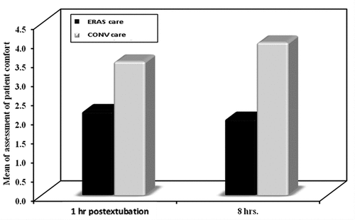 Figure 4. Comparison between the two studied groups according to assessment of patient comfort