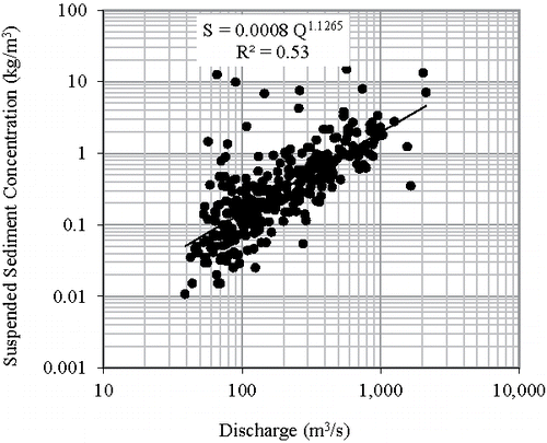 Figure 3. The relation between suspended sediment concentration (S, kg/m3) and discharge (Q, m3/s) at Talezang hydrometric station in Dez River.