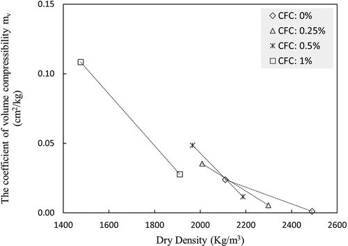 Figure 8. Coefficient of volume compressibility versus dry density of mixture with different CFC.