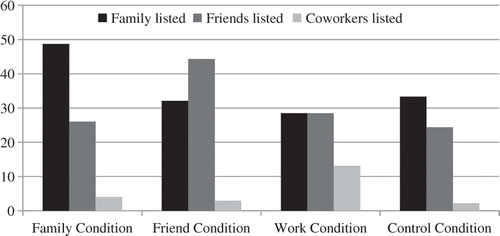 Figure 3. Percentage of network members listed for forwarding ads (Study 3).