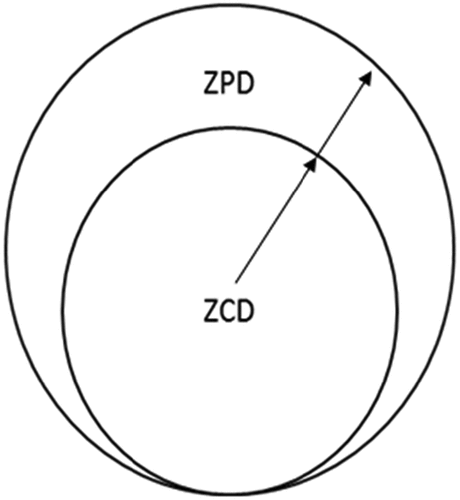 Figure 1. Movement from current development (ZCD) to the zone of proximal development (ZPD;Harland, Citation2003).