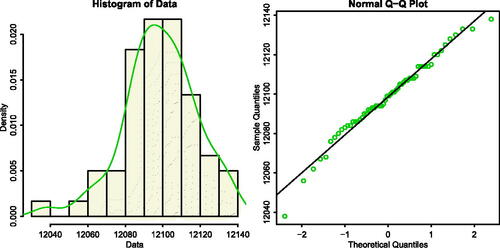 Fig. 3 Histogram and Q-Q plot of the data set from thickness of membrane of color STN display process.