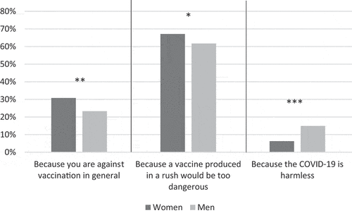 Figure 3. Reasons for intending to refuse a future COVID-19 vaccine by gender (COCONEL 2020, N = 1,203)