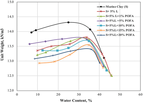 Figure 10. Dry unit weight-moisture content relationship of natural Marine clay and stabilized soil with 5% lime and different percentages of POFA.