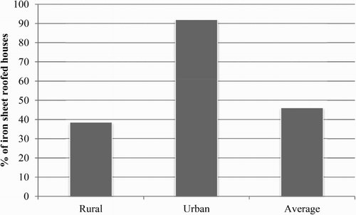 Figure 3. Proportion of corrugated iron sheet roofed houses of the Amhara region (Source: CSA Citation2007).
