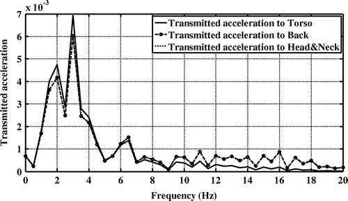 Figure 17. Transmitted accelerations to the human body for three body segments including torso, back and head/neck of road-1 excitation in the second driving cycle.