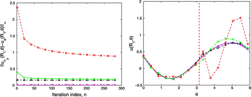 Figure 6. The value of the wavenumber k2=15. We alternate the Robin–Dirichlet conditions on Γ0 with σ=2.5 and the Dirichlet–Neumann conditions on Γ1. The values of the exact and numerical Dirichlet boundary data are presented on the right and the convergence history is shown on the left. The vertical dotted line separates the known and unknown part of the boundary. The exact and numerical solutions are presented in the right where the vertical dotted line separates the known and unknown part of the boundary. Here the solid line (–), the dash starred line (–⋆–), the dashed triangulated line (–△–), the dash squared line (–□–) and the dashed circular line (–∘–) correspond the the noise level ε=0%, ε=1%, ε=3% and ε=5%, respectively.