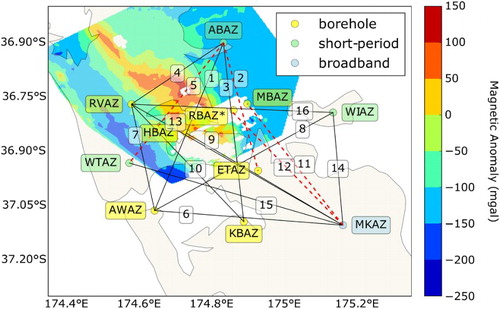 Figure 10. Deeper structures (>1.5 km depth). Two different types of paths between pairs of seismic stations distinguished by their line pattern. Solid lines indicate paths where shear velocities increase monotonically with depth, dashed lines indicate paths with low-velocity zones. Junction Magnetic Anomaly is shown using data from Eccles et al. Citation2005. Paths with low-velocity zones tend to be anchored in the east where Waipapa Terrane is dominant. Paths with monotonic velocity increases tend to prevail in the west where the Dun Mountain Belt exerts a greater influence.