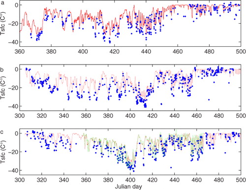 Fig. 5 The HIGHTSI (experiments SL, c.f. Table 4) modelled (red line) and MODIS observed LIST (blue dots) for winter (a) 2009/2010; (b) 2010/2011; and (c) 2011/2012. The SIMB measured surface temperature is given as the green line in (c).