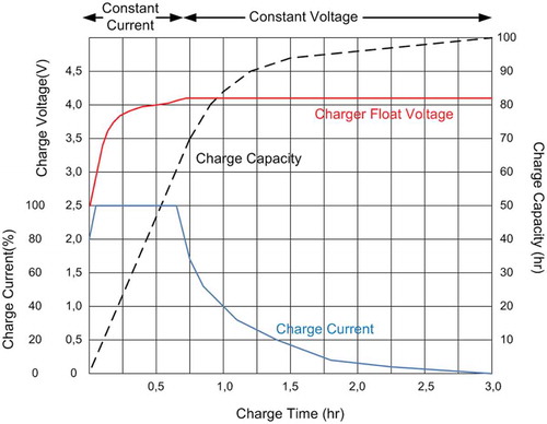 Figure 1. The constant current, constant voltage charge profile for a Li-ion battery