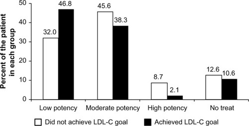 Figure 1 Comparison of the potency of statins used for patients who did not achieve the LDL-C goal (open bar) and those who achieved the LDL-C goal (solid bar).